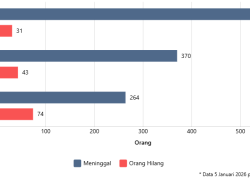 Korban Bencana Sumatra Tembus 1.177 Jiwa, Ratusan Masih Hilang