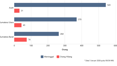 Korban Bencana Sumatra Tembus 1.177 Jiwa, Ratusan Masih Hilang